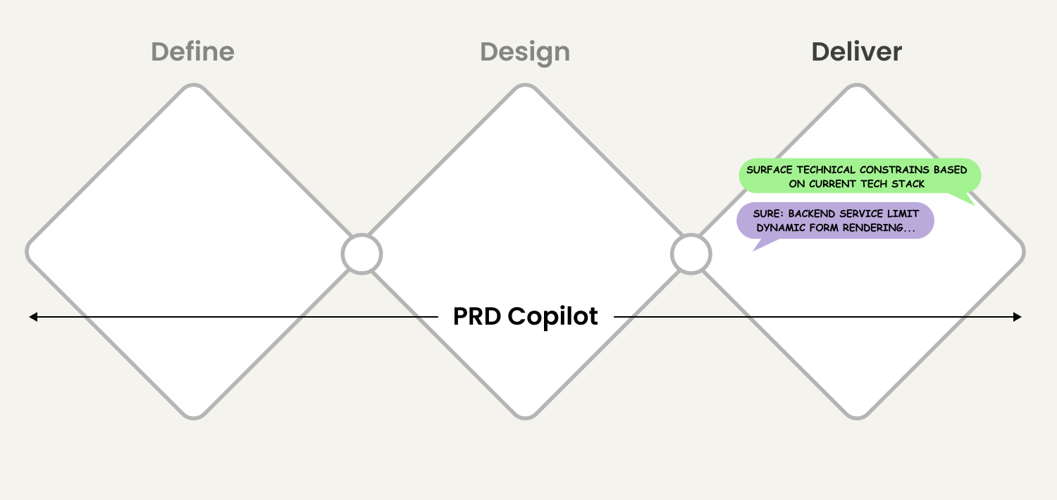 How PRDs can align product, design and tech with AI as the coordinator