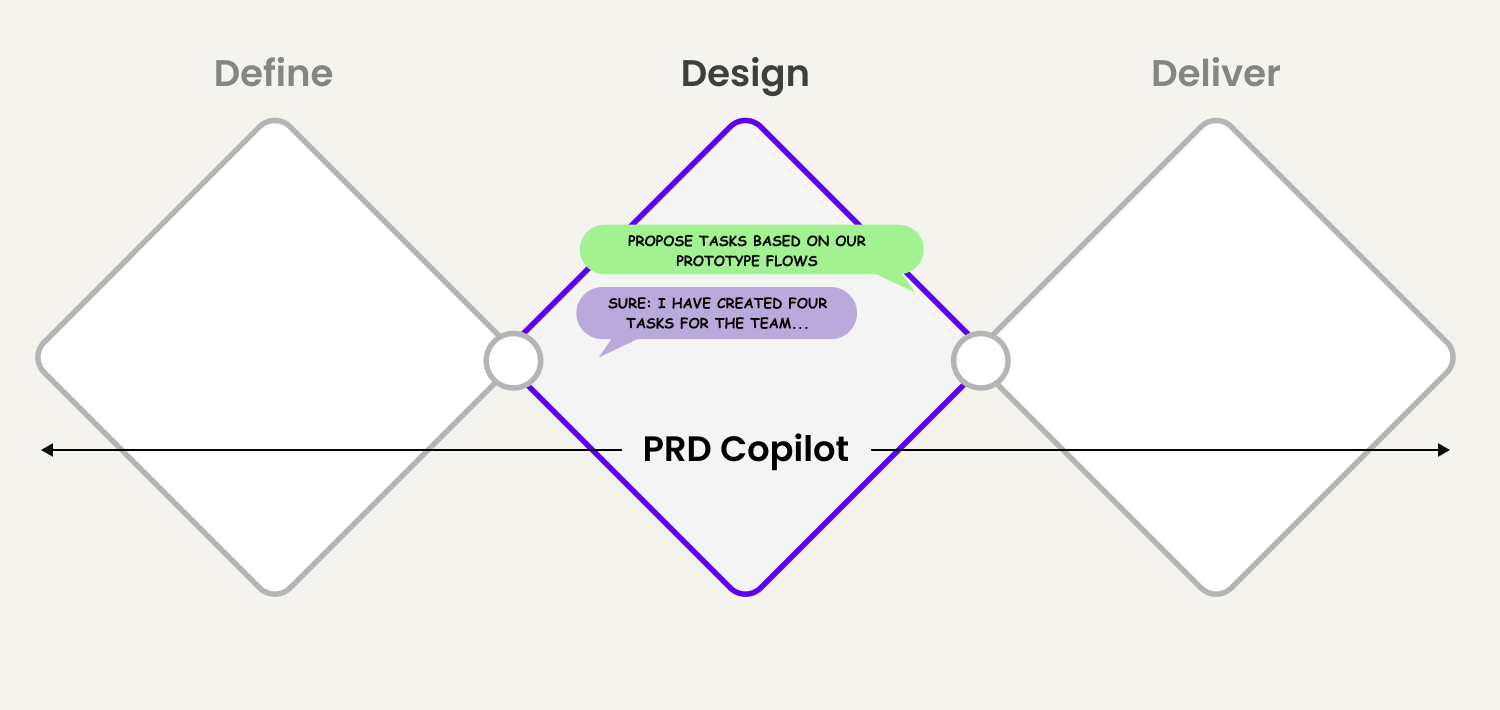How PRDs can align product, design and tech with AI as the coordinator
